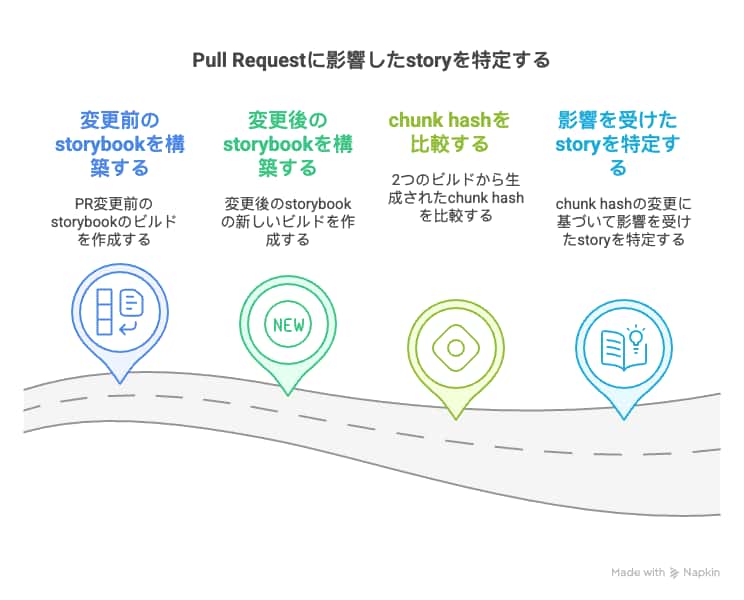VisualRegressionTestingの運用と高速化テクニック-visualselection(3).png